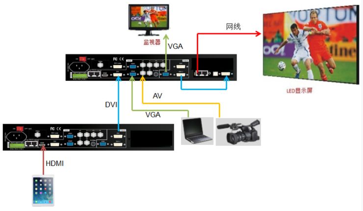 兩臺LVP605實(shí)現(xiàn)LED屏無縫切換顯示iPad畫面和VGA，AV信號畫面
